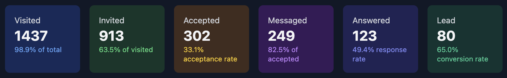 Walego campaign analysis: 1,437 visited, 913 invited, 302 accepted, 249 messaged, 123 answered, 80 qualified leads